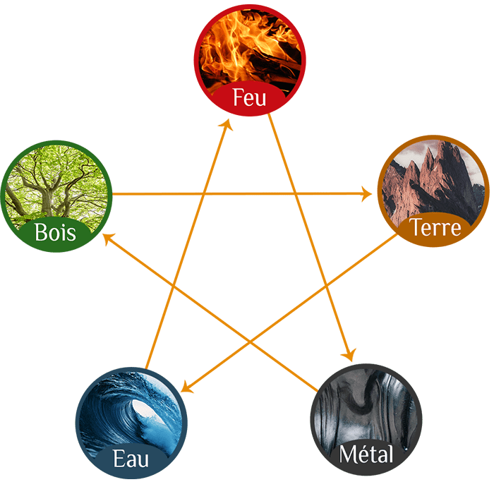 Comprendre les 5 éléments chinois et leurs symboliques - surlaVoie