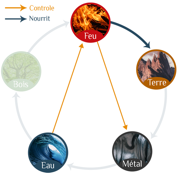 Cycle d'engendrement des 5 éléments dans la tradition chinoise, escès de feu