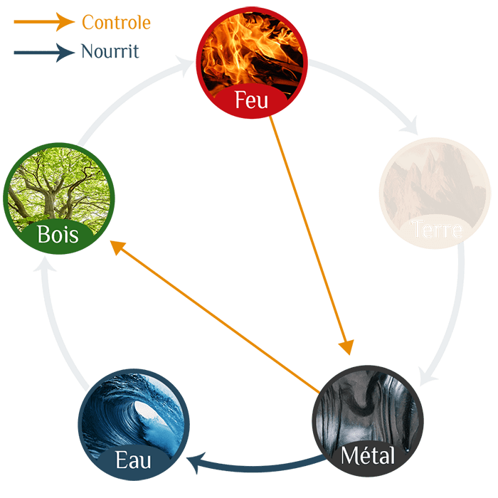 Cycle d'engendrement des 5 éléments dans la tradition chinoise, escès de métal