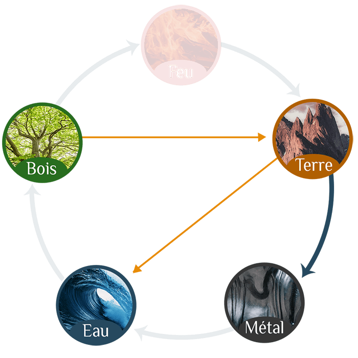 Cycle d'engendrement des 5 éléments dans la tradition chinoise, excès de terre