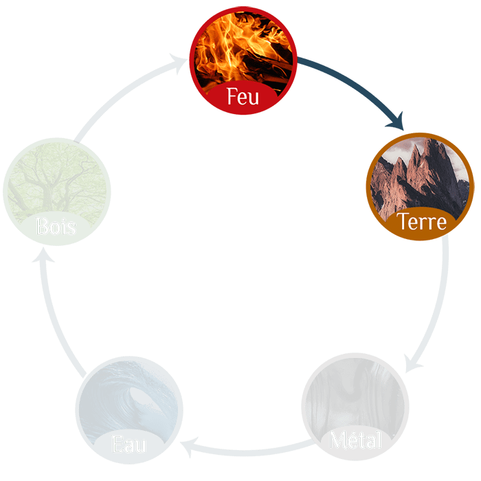 Cycle d'engendrement des 5 éléments dans la tradition chinoise, manque de terre